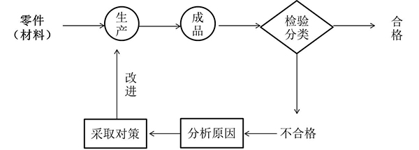 精益質量閉環處理式檢驗站 閉環處理式檢驗站