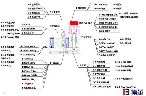 精益工廠布局的7個(gè)維度 精益工廠布局的7個(gè)維度