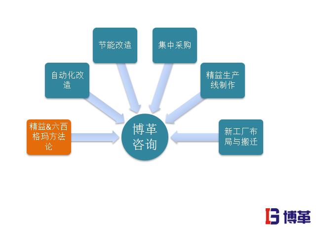 精益生產(chǎn)管理的優(yōu)勢(shì)之精益制造一條龍省心方案