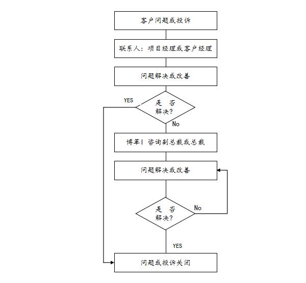 精益生產管理的服務流程 精益生產管理的優勢|24小時快速服務響應