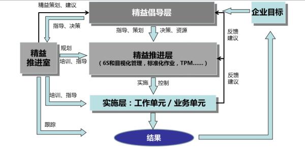 “3+1”精益推進(jìn)組織架構(gòu) “3+1”精益推進(jìn)組織架構(gòu)