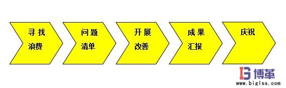 八大浪費(fèi)現(xiàn)場(chǎng)改善步驟 八大浪費(fèi)現(xiàn)場(chǎng)改善步驟