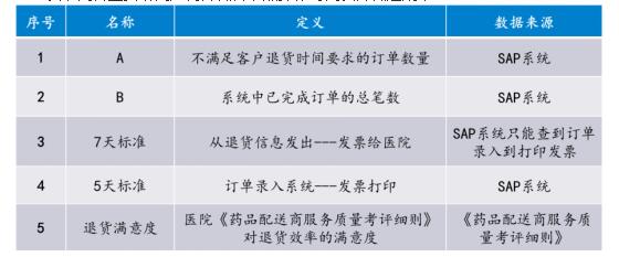 如何降低各節點操作時間