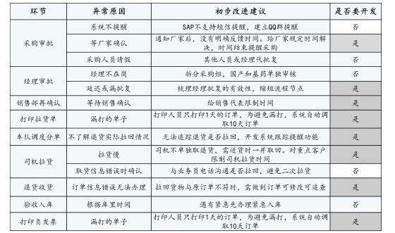 各因子發掘匯總