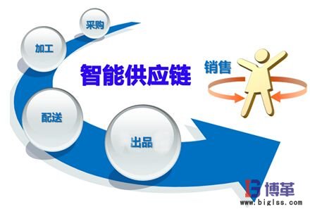 SCOR供應鏈建模優化