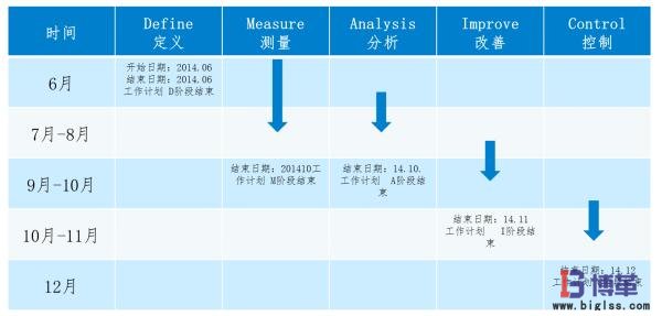 市內配送優化項目計劃 市內配送優化項目計劃