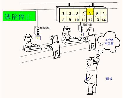 信號燈 精益管理信號燈