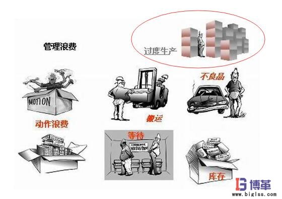 過量生產浪費 計件工資可造成可怕的過量生產浪費