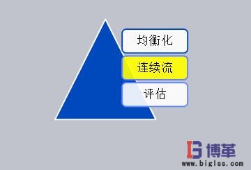 精益改善項目 精益改善項目