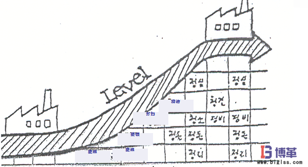 5S現(xiàn)場(chǎng)管理的效果 5S現(xiàn)場(chǎng)管理的效果