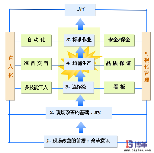 JIT準時化生產方式 JIT準時化生產方式