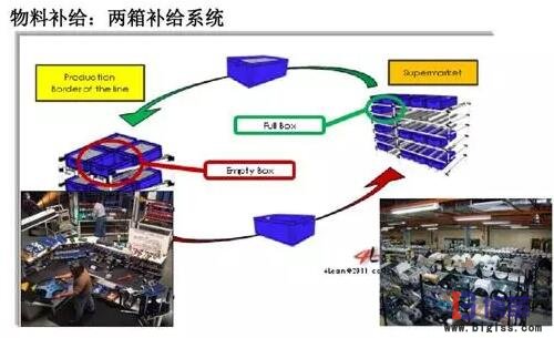精益生產線轉換步驟:物料補給 精益生產線轉換步驟:物料補給