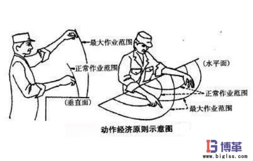 動作經濟思想原則 動作經濟思想原則