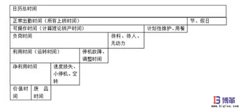 設(shè)備OEE時間計算公式及分析 設(shè)備OEE時間計算公式及分析