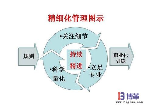 精細化管理做法圖示 精細化管理做法圖示
