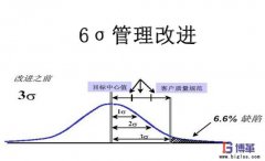 實施六西格瑪管理的好處有哪些？
