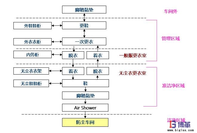 進入防塵車間的一般流程 進入防塵車間的一般流程
