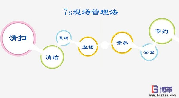 7s現(xiàn)場管理法 7s現(xiàn)場管理法