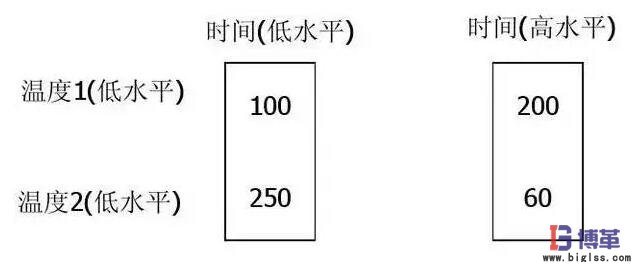 DOE實(shí)驗(yàn)設(shè)計(jì)因子可能出現(xiàn)的情況 DOE實(shí)驗(yàn)設(shè)計(jì)因子可能出現(xiàn)的情況