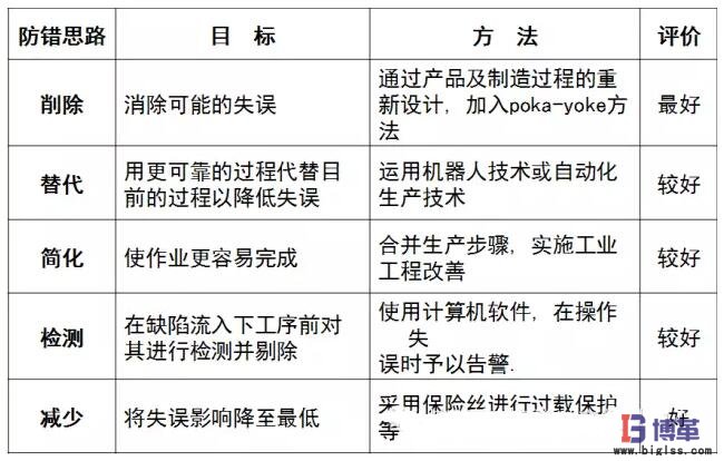 防錯技術的基本思路和策略 防錯技術的基本思路和策略