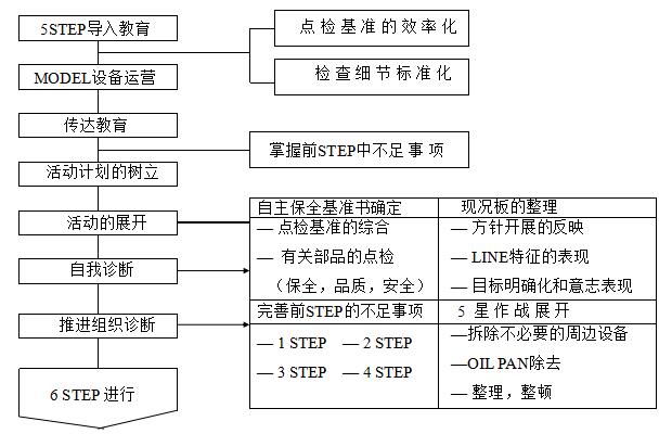 設備自主點檢的實施步驟 設備自主點檢的實施步驟