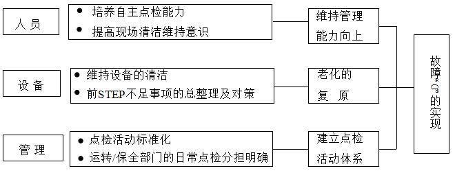 設備自主點檢要求 設備自主點檢要求
