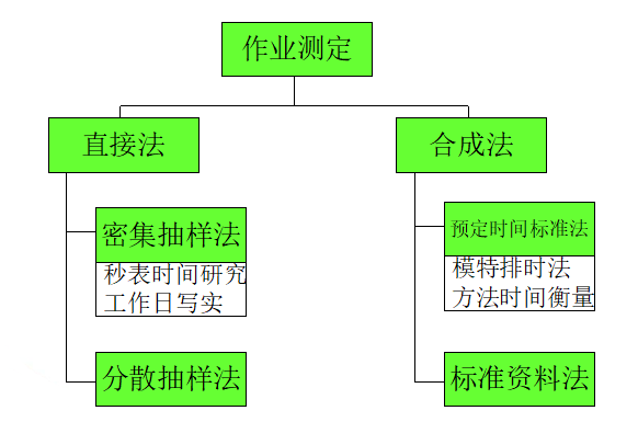 作業(yè)測(cè)定的主要方法 作業(yè)測(cè)定的主要方法