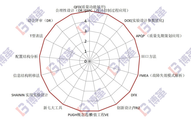 精益研發常用工具和方法論 精益研發常用工具和方法論