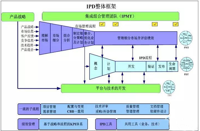 IPD的整體框架 IPD的整體框架