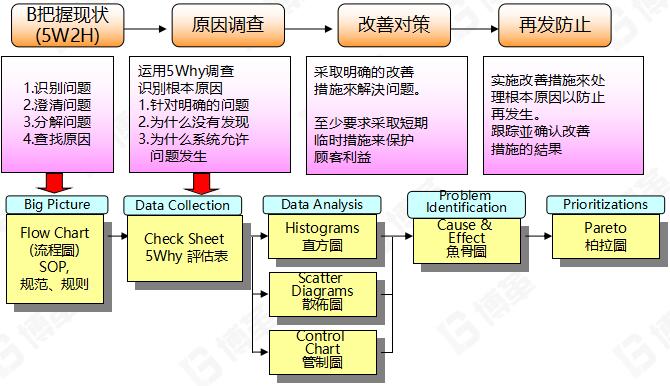 5WHY分析法實施步驟 5WHY分析法實施步驟