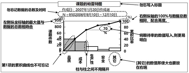QC七大工具之帕雷托圖 QC七大工具之帕雷托圖