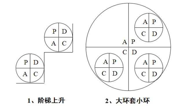 PDCA循環兩個特點 PDCA循環兩個特點