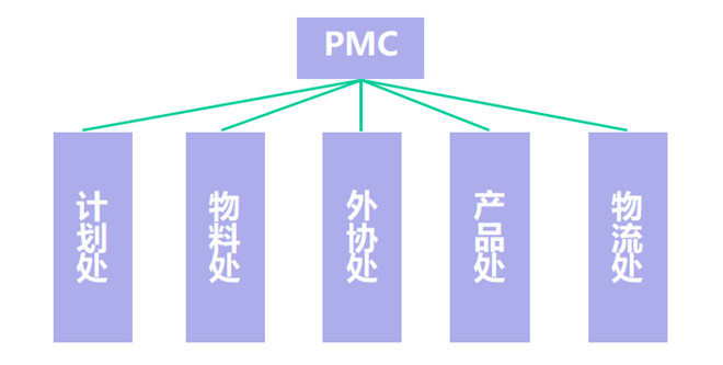 PMC組織架構 PMC組織架構