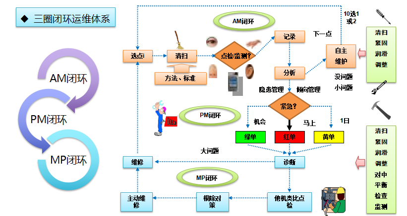 TPM設備管理三圈閉環運維體系
