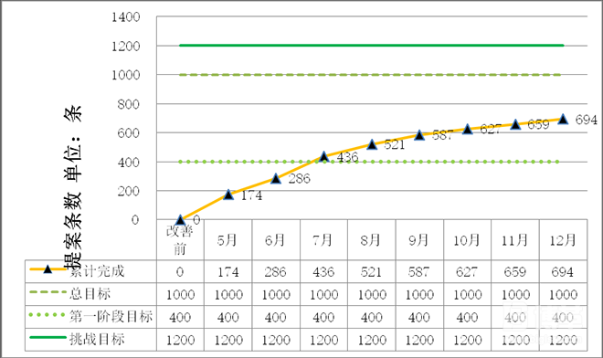 提案改善推移圖 提案改善推移圖