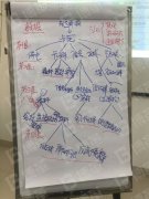 【公司動態】某化工企業開展設備故障樹培訓