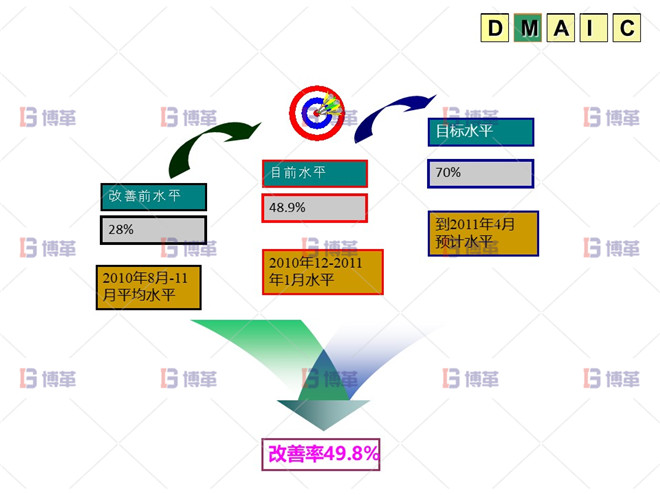 改善效果 六西格瑪 DMAIC 改善效果