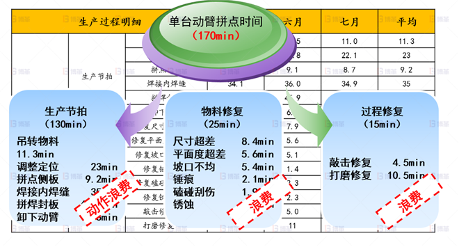 影響動(dòng)臂拼點(diǎn)效率原因分析-1 機(jī)械行業(yè)結(jié)構(gòu)件生產(chǎn)效率提升案例 影響動(dòng)臂拼點(diǎn)效率原因分析-1