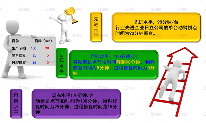 改善目標(biāo)設(shè)定 機(jī)械行業(yè)結(jié)構(gòu)件生產(chǎn)效率提升案例 改善目標(biāo)設(shè)定