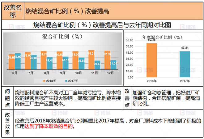 項目改善2 冶煉企業生產組織管控案例 項目改善2