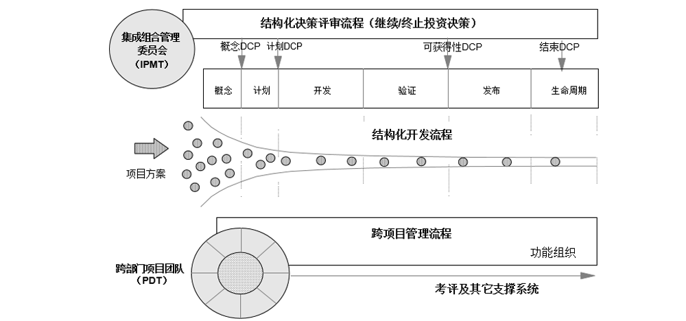 產品開發中的業務決策評審(DCP) 產品開發中的業務決策評審(DCP)