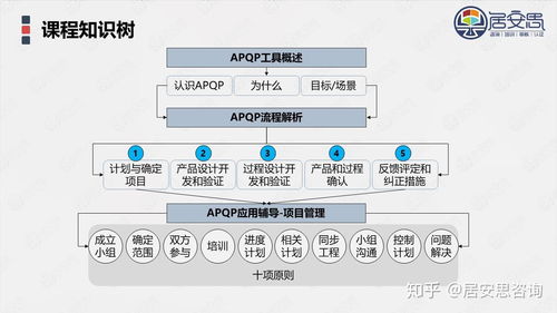 APQP產(chǎn)品開發(fā)與項(xiàng)目管理 倉儲(chǔ)擔(dān)保中的協(xié)同與風(fēng)險(xiǎn)控制